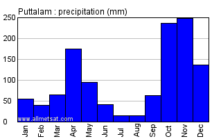 Puttalam Sri Lanka Annual Precipitation Graph